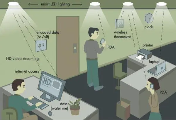Philips test LiFi-internet via licht in echt kantoor