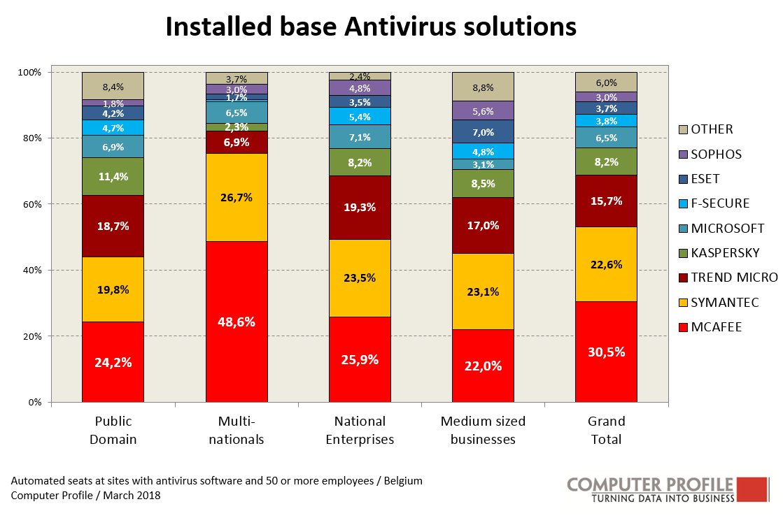 Belgisch marktleider McAfee verliest marktaandeel in zakelijke antivirus