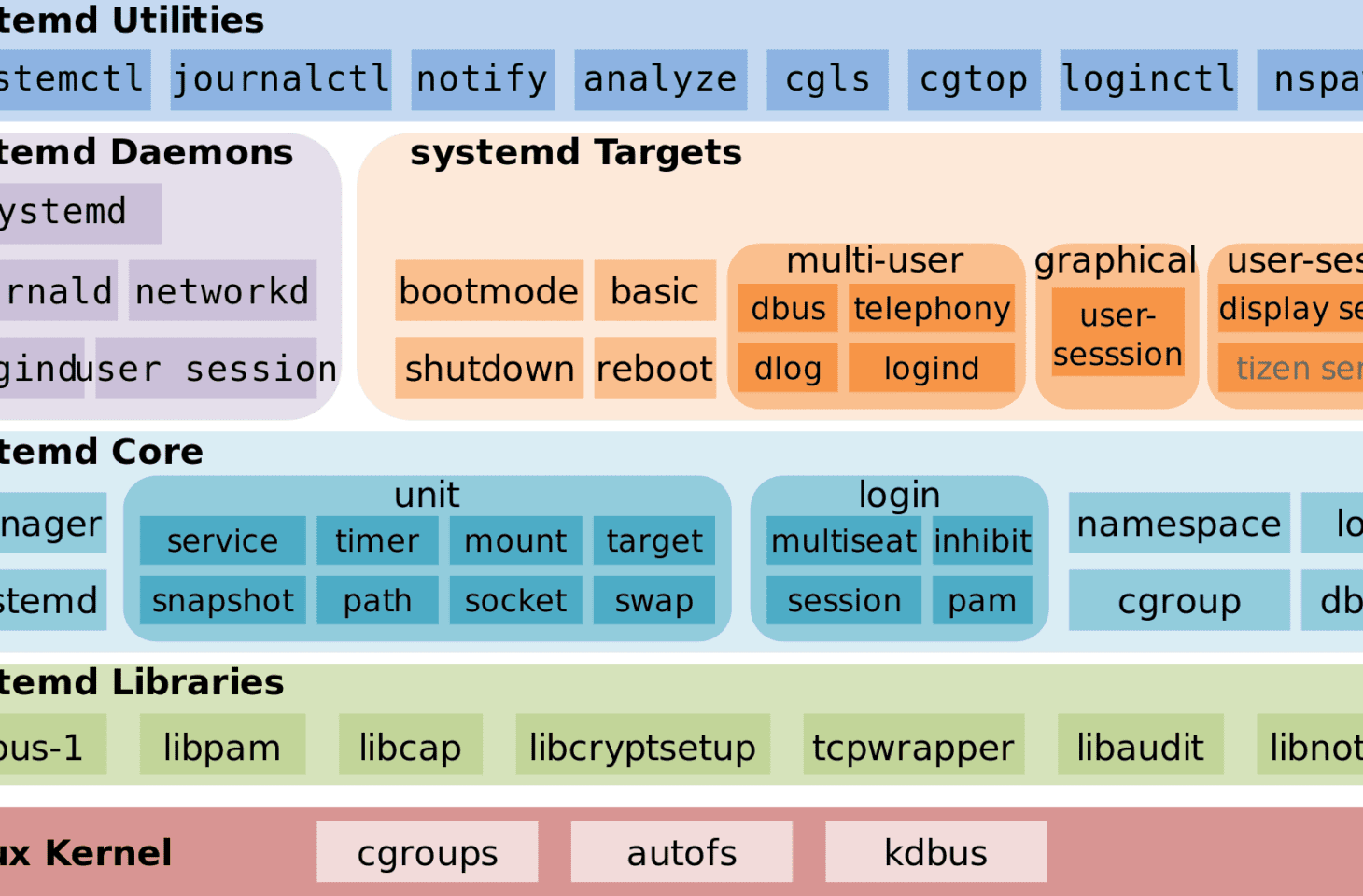 Systemd-kwetsbaarheid geeft hackers root-toegang op Linux
