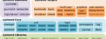 Systemd-kwetsbaarheid geeft hackers root-toegang op Linux