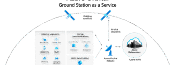 Azure Orbital