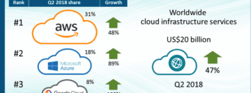 AWS groeit hard, maar Microsoft Azure en Google Cloud groeien harder