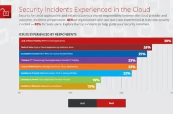 McAfee: amper 69% vertrouwt de public cloud om data veilig te bewaren