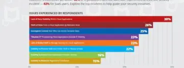 McAfee: amper 69% vertrouwt de public cloud om data veilig te bewaren