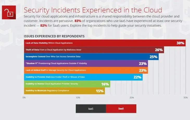 McAfee: amper 69% vertrouwt de public cloud om data veilig te bewaren