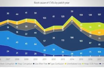 Microsoft: ’70 procent van alle security-patches dichten geheugenfouten’