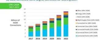 Cisco verwacht 14,6 miljard verbonden apparaten tegen 2022