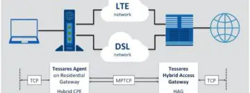 Belgen op MWC: Tessares combineert 4G en DSL in afgelegen gebieden