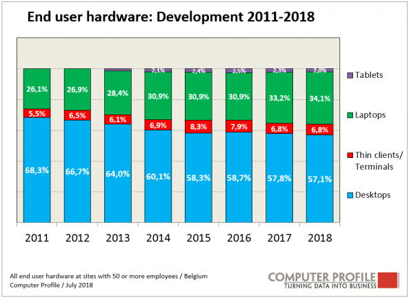 Computer Profile - End user hardware development 2011 - 2018