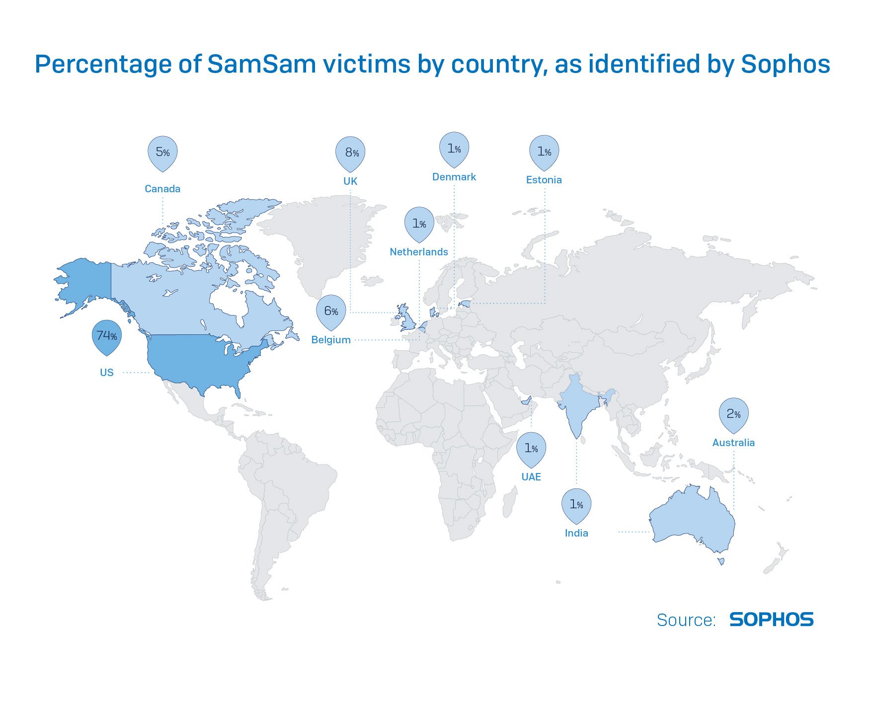 Sophos Source Percentage of SamSam victims by country