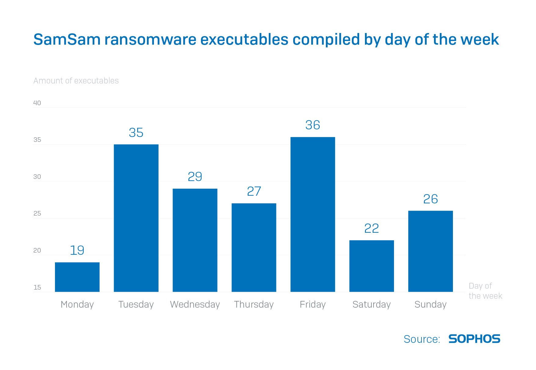 Sophos Source estimated executables by day