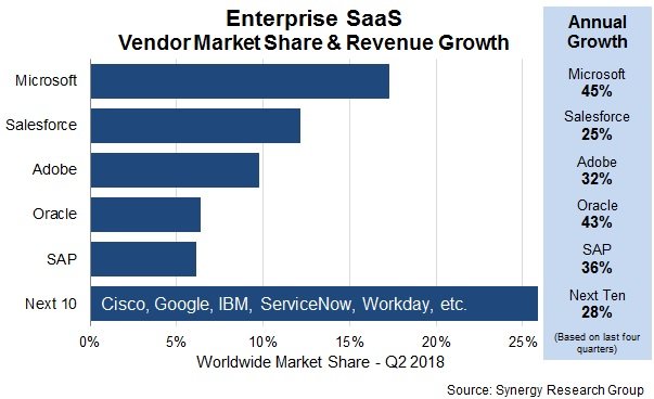 Enterprise SaaS Vendor Market Share & Revenue Growth