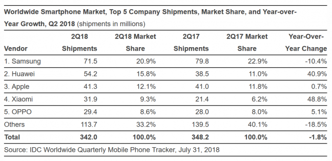 IDC Worldwide Quarterly Mobile Phone Tracker, July 31, 2018