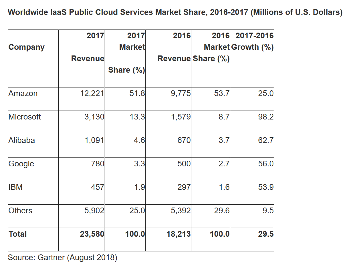 Gartner: Worldwide IaaS Public Cloud Services Market Share, 2016-2017