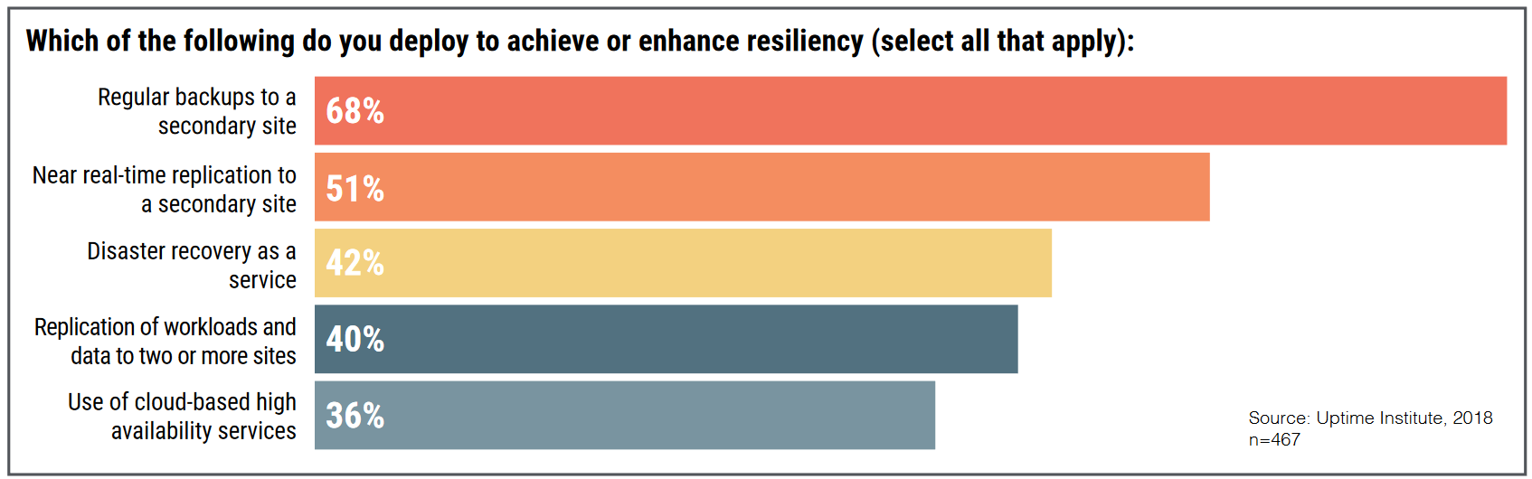 Uptime Institute survey - maatregelen voor resiliency