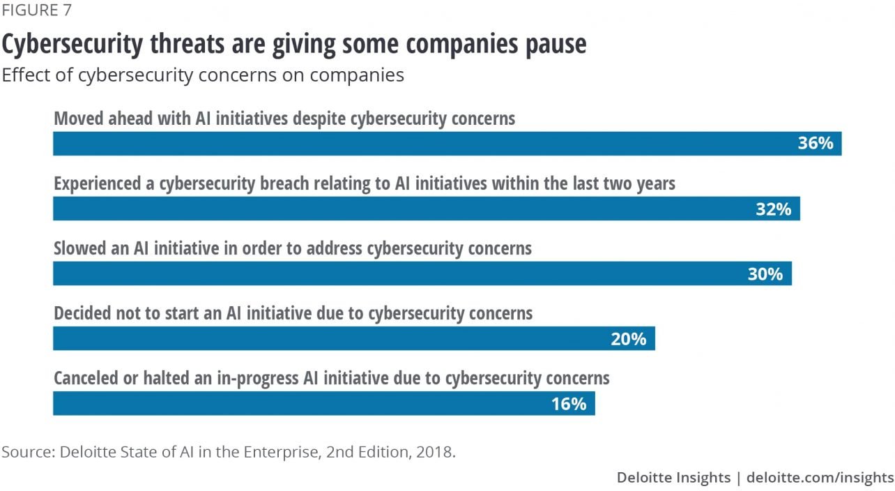 Deloitte State of AI in the Enterprise - Effect of cybersecurity concerns