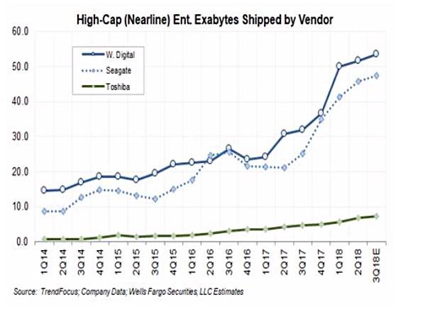 High-Cap (Nearline) Exabytes Shipped by Vendor