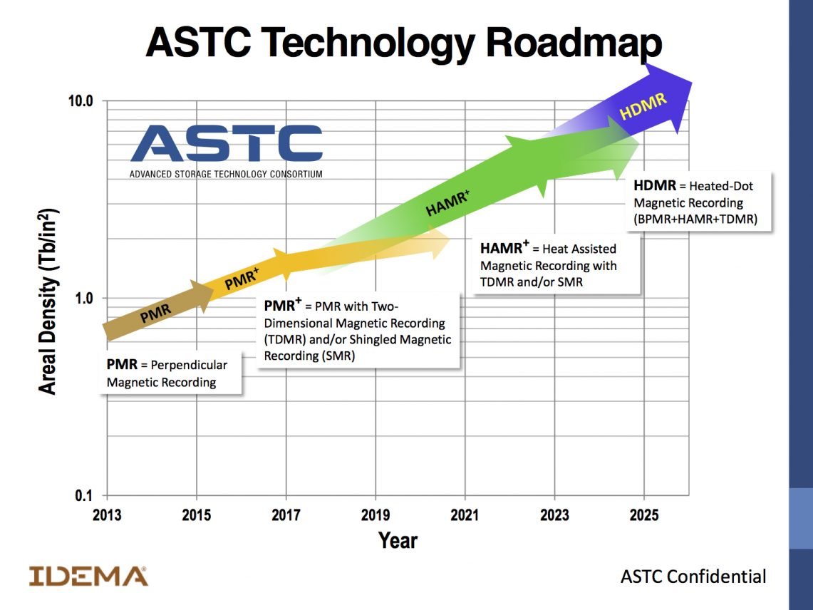 ASTC Technology Roadmap