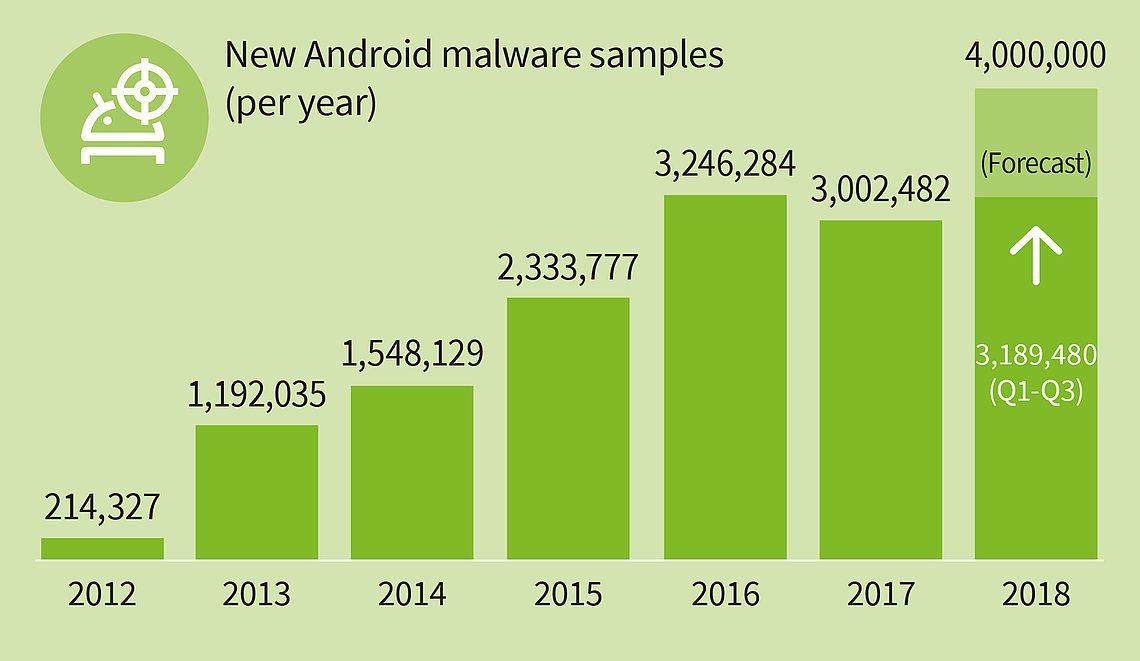 G Data New Android malware samples per year