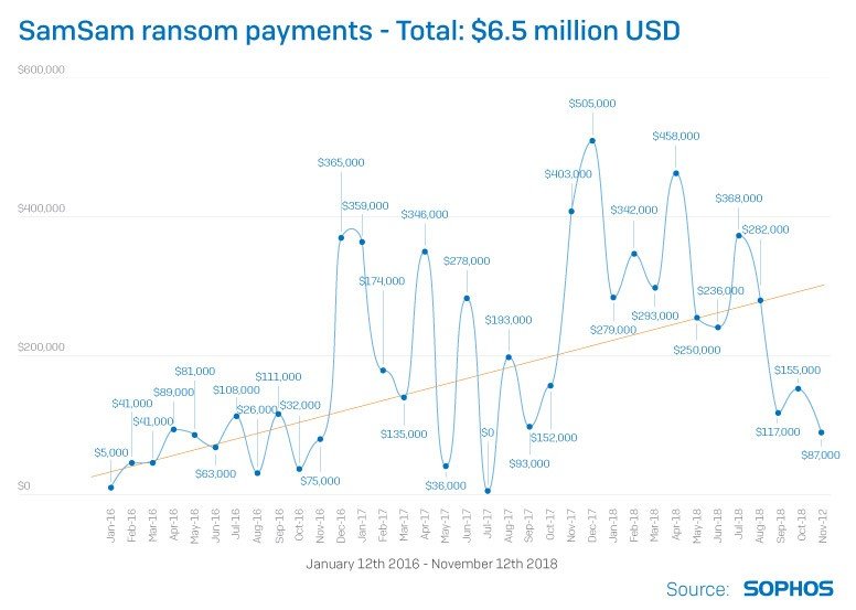 SamSam ransomware payments