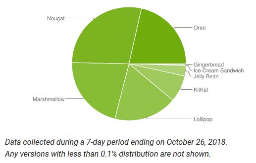 Android distributiecijfers oktober