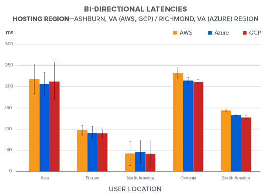 bi-directional latencies region Virginia