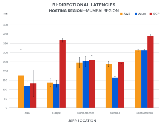 bi-directional latencies region Mumbai
