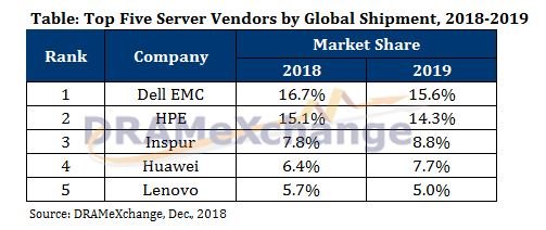 Top Five Server Vendors - DRAMeXchange