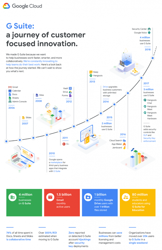 Google G Suite evolutie