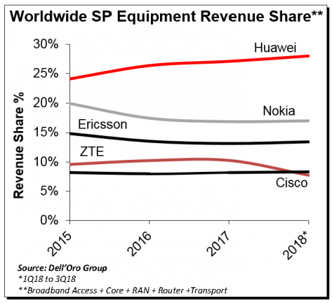 telcom-equipment-market-chart