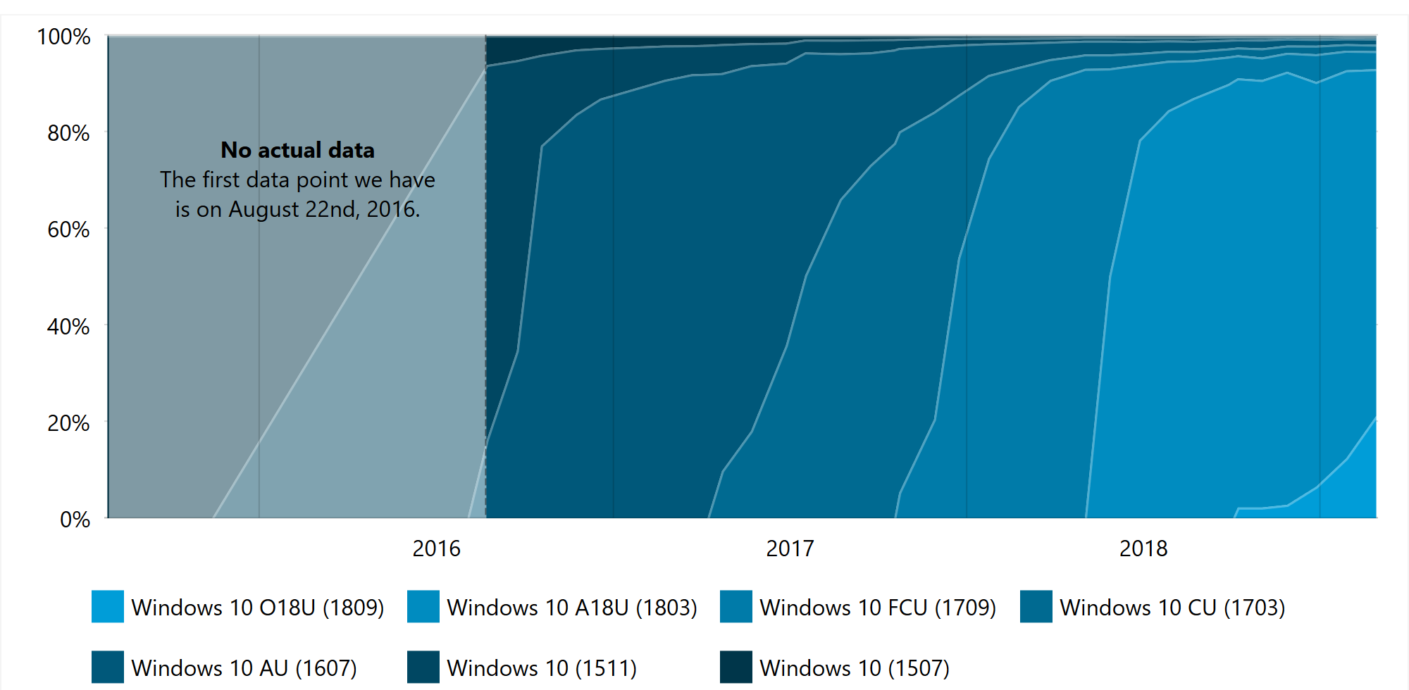 AdDuplex updategeschiedenis Windows 10