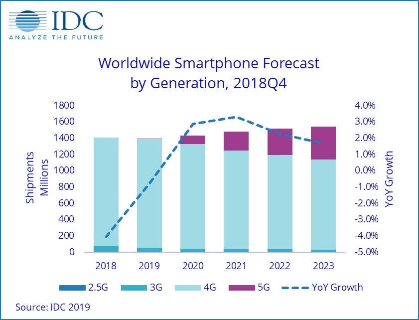 IDC worldwide smartphone forecast 2018Q4