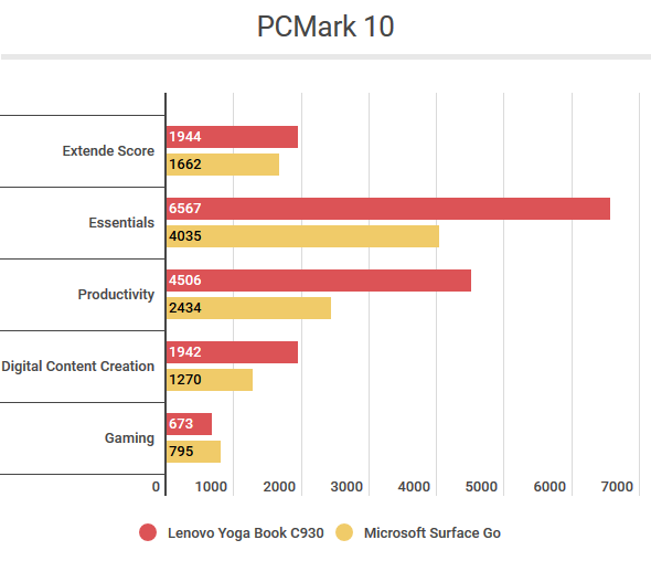 PCMark 10 Lenovo Yoga book C930 vs Microsoft Surface Go