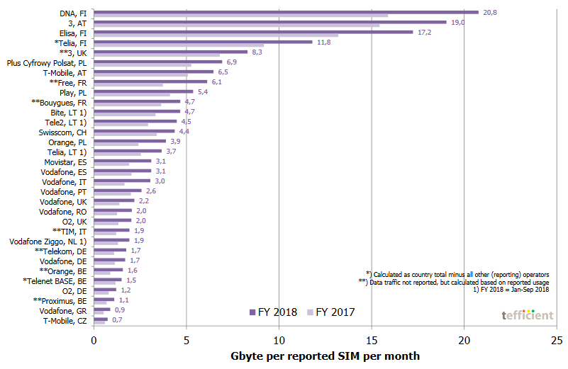 Europese providers gemiddeld dataverbruik per maand 2018 - Tefficient