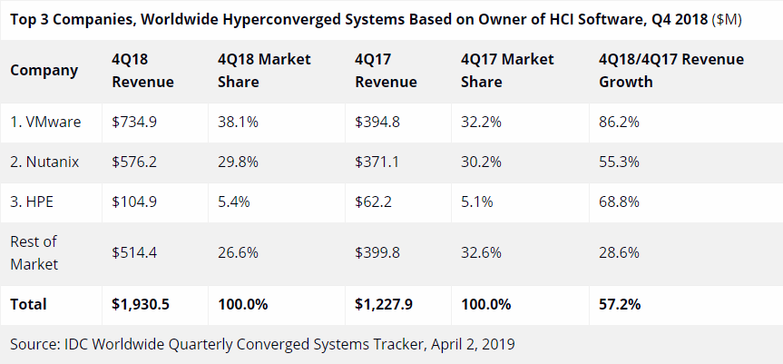 Top 3 Companies Worldwide Hyperconverged Systems Based on Owner of HCI Software, Q4 2018, IDC
