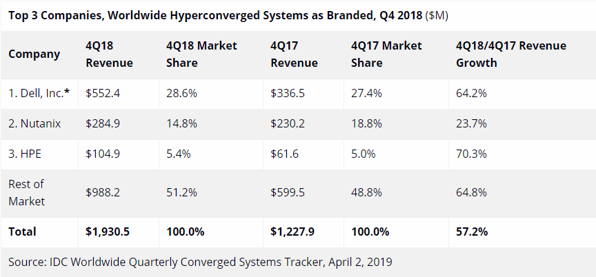 Top 3 Companies Worldwide Hyperconverged Systems as Branded, Q4 2018, IDC