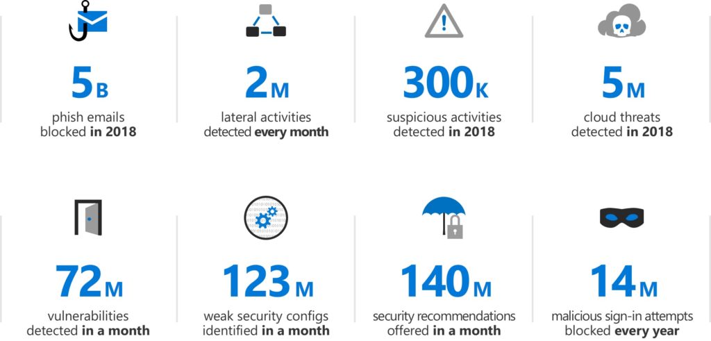 Microsoft Threat Protection stats