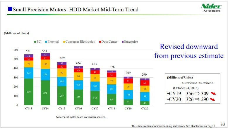 Nidec HDD Market Mid-Term Trend