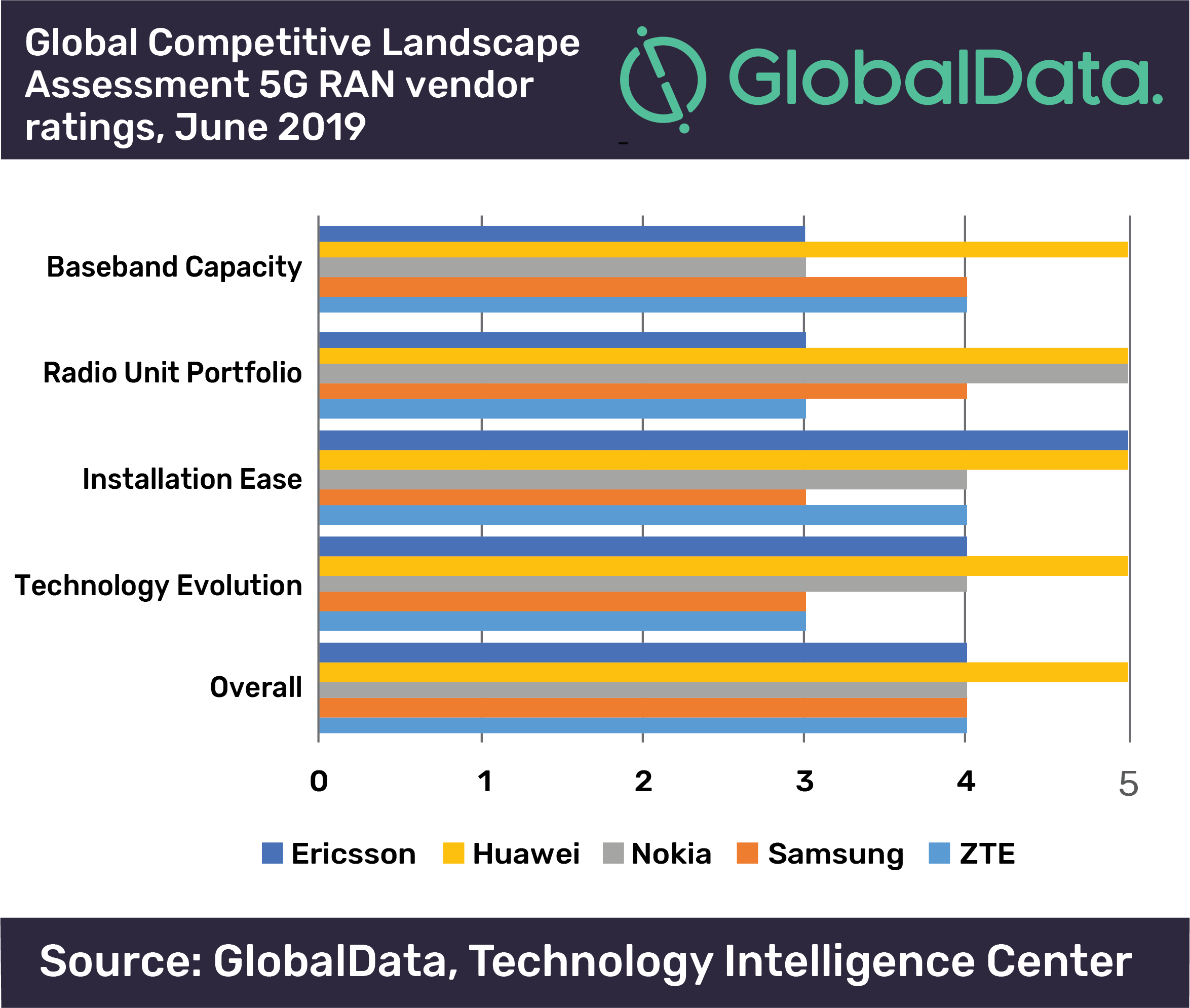 Global Competitive Landscape Assessment 5G RAN vendor ratings, June 2019 - GlobalData
