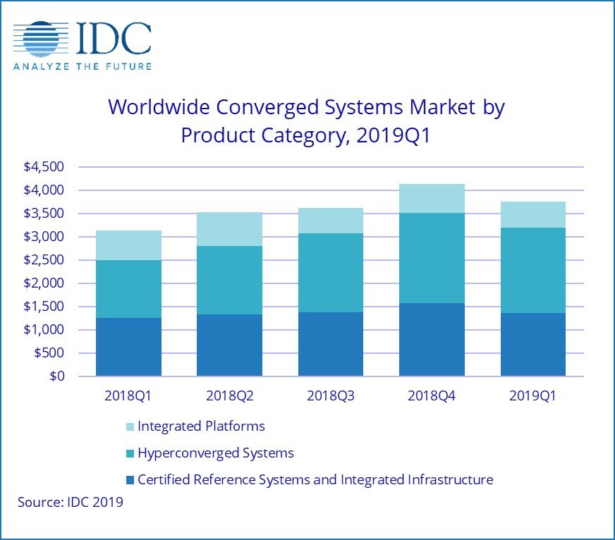IDC Worldwide Converged Systems Market by Product Category, 2019Q1