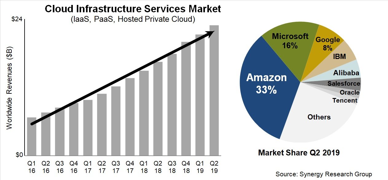 Cloud Infrastructure Services Market 2Q2019 - Synergy Research Group