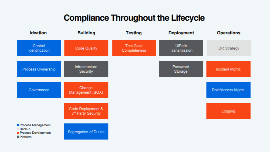 Compliance Throughout the Lifecycle