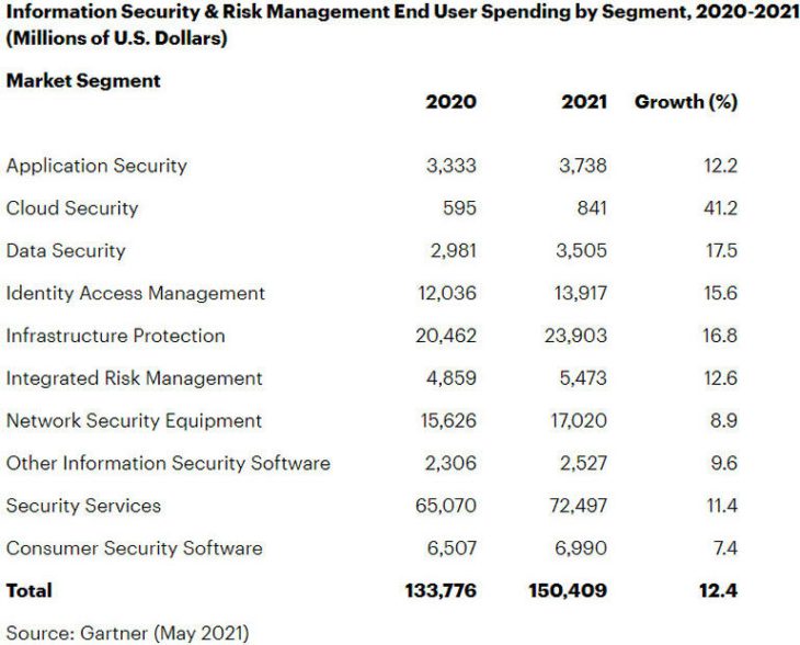 Groei in cybersecurity uitgaven