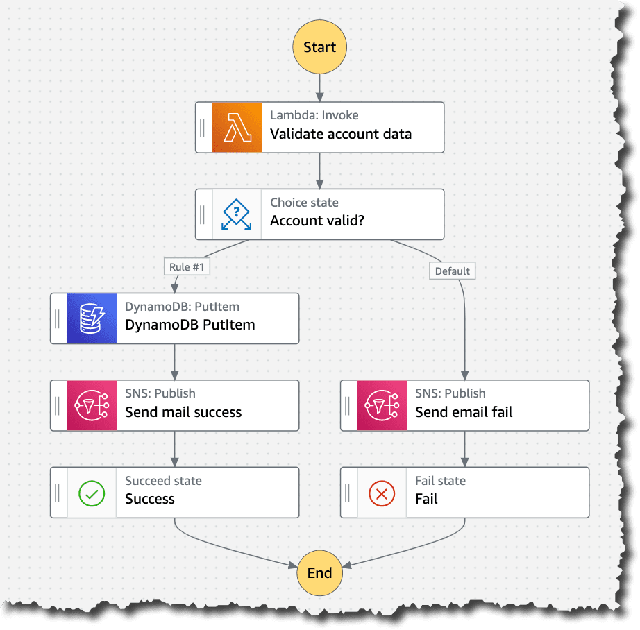 AWS komt met low-code Workflow Studio om ontwikkeling van applicaties ...