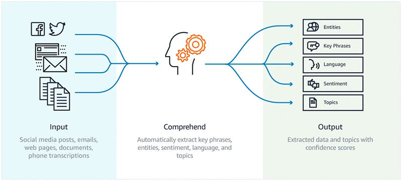 amazon-comprehend-scant-nu-ook-word-en-pdf-bestanden-itdaily