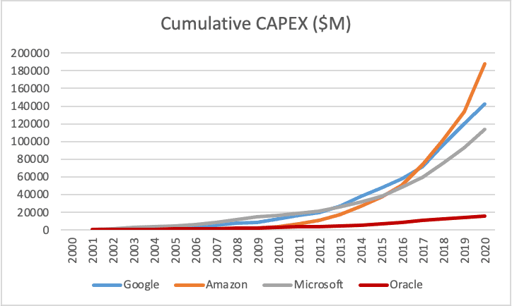 cumulatieve-capex-cloud