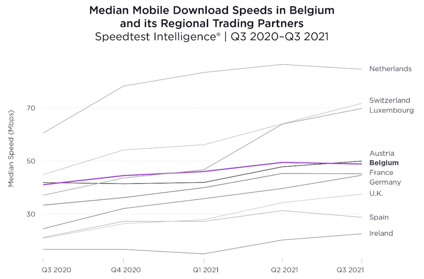 Ookla Belgie mobiel internet
