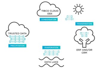 Tibco Cloud EBX