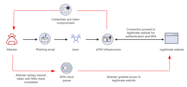 mfa phishing microsoft