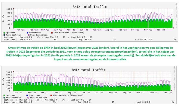 bnix gemiddelde internetverkeer 2022